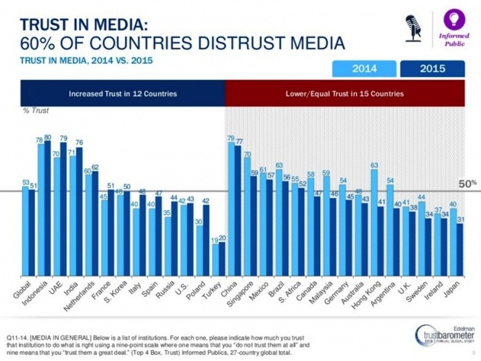 El gráfico el cambio en los niveles de confianza en los medios por país: Edelman Trust Barometer 2015
