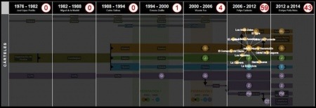 Evolución del crimen organizado en México / Visualización de NarcoData